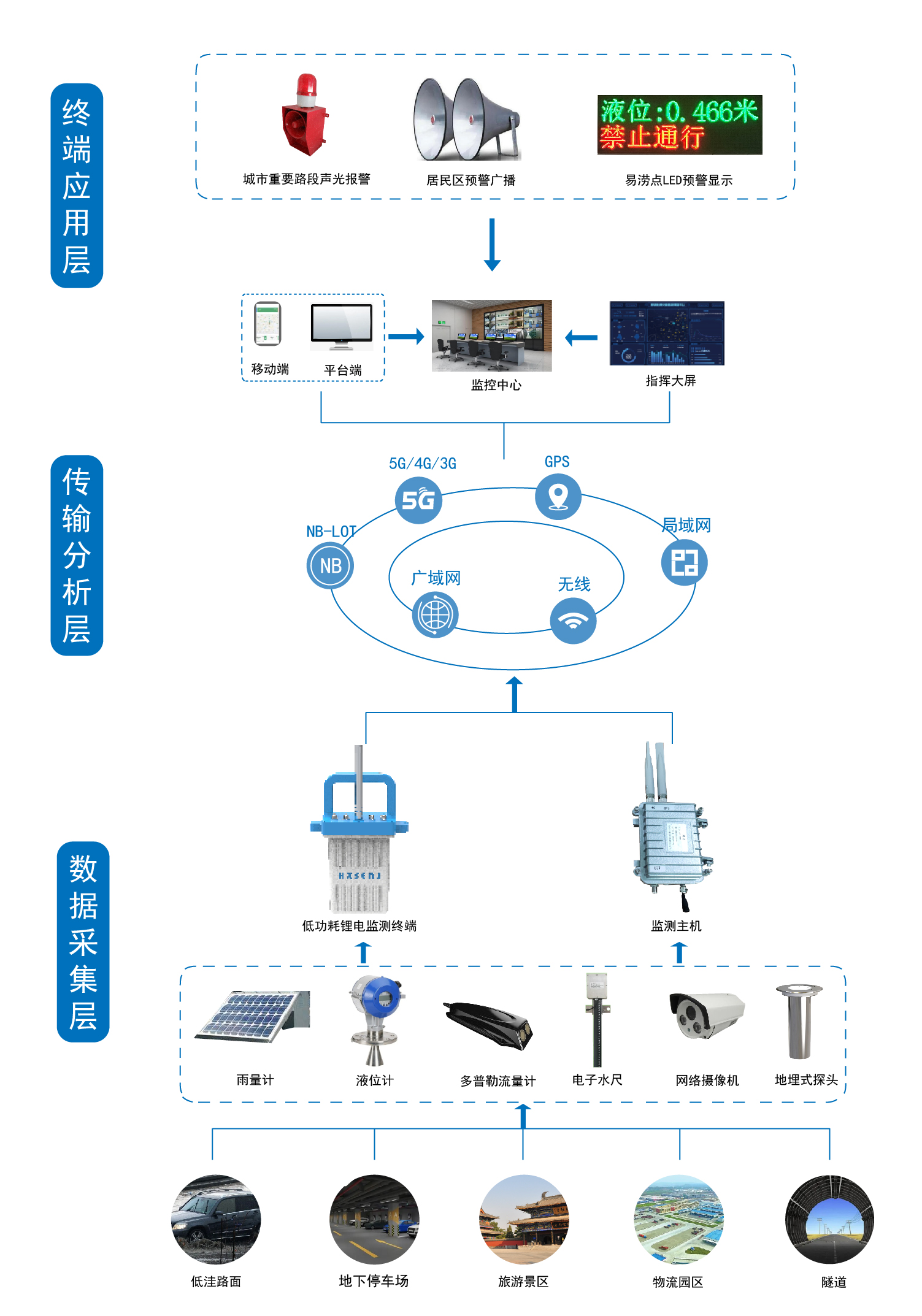 城市内涝监测解决方案(图2)